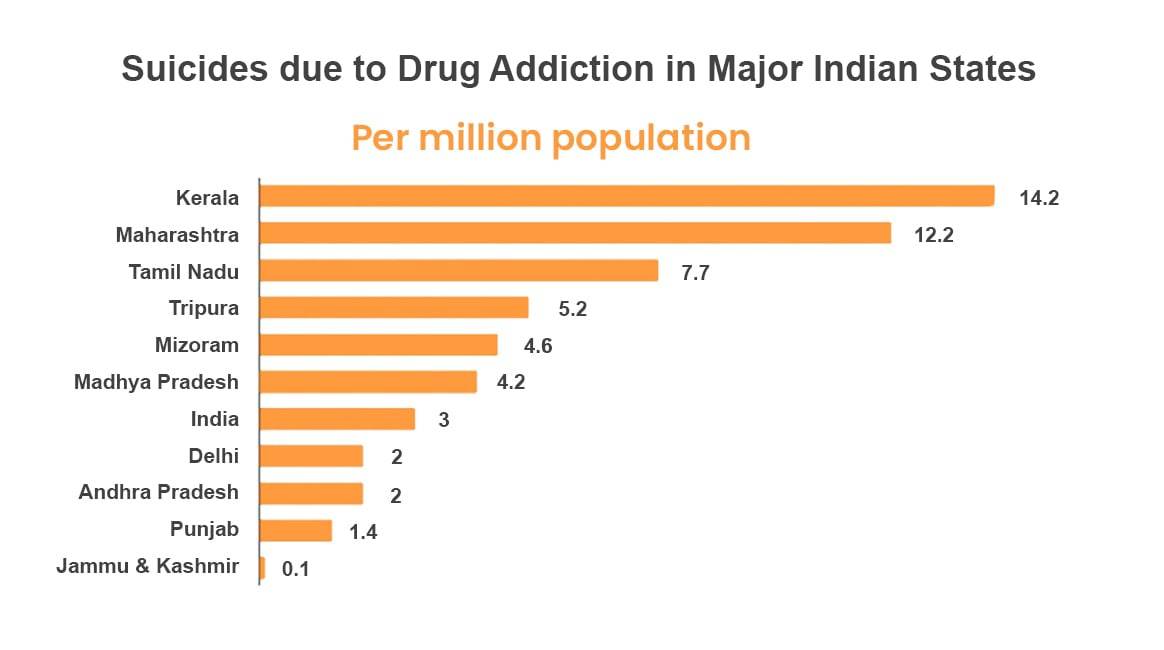 Reviving Lives: Drug Rehabilitation Efforts In The State Of Kerala