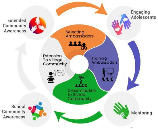 Substance Abuse Awareness Programs in India