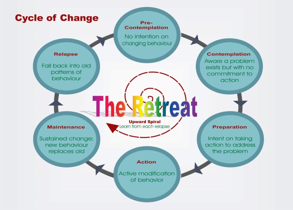 The Retreat Deaddiction Center, Manesar, Haryana - 122052