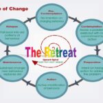 The Retreat Deaddiction Center, Manesar, Haryana - 122052