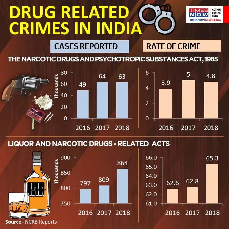 This graph shows the drug related crimes in India